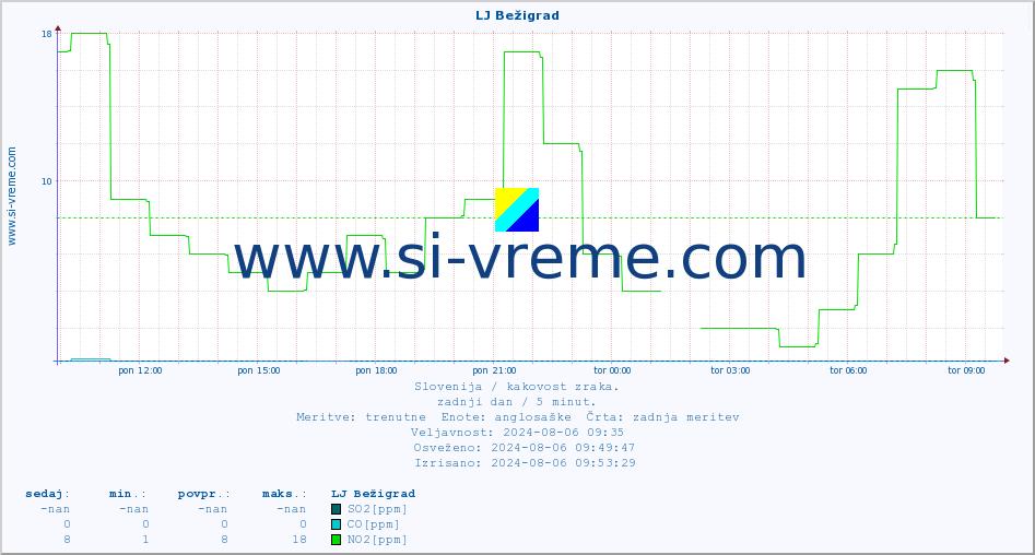 POVPREČJE :: LJ Bežigrad :: SO2 | CO | O3 | NO2 :: zadnji dan / 5 minut.