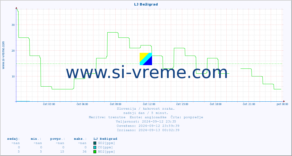 POVPREČJE :: LJ Bežigrad :: SO2 | CO | O3 | NO2 :: zadnji dan / 5 minut.