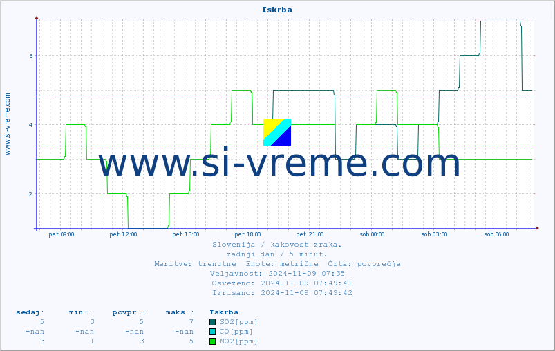 POVPREČJE :: Iskrba :: SO2 | CO | O3 | NO2 :: zadnji dan / 5 minut.