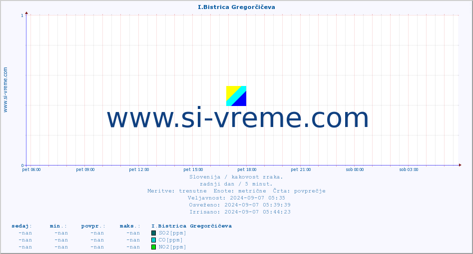 POVPREČJE :: I.Bistrica Gregorčičeva :: SO2 | CO | O3 | NO2 :: zadnji dan / 5 minut.