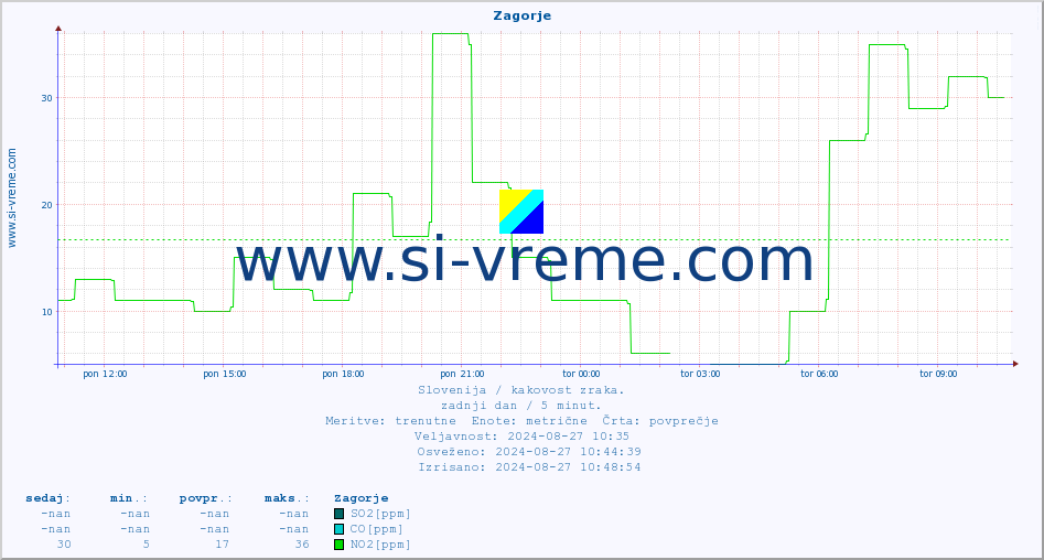 POVPREČJE :: Zagorje :: SO2 | CO | O3 | NO2 :: zadnji dan / 5 minut.