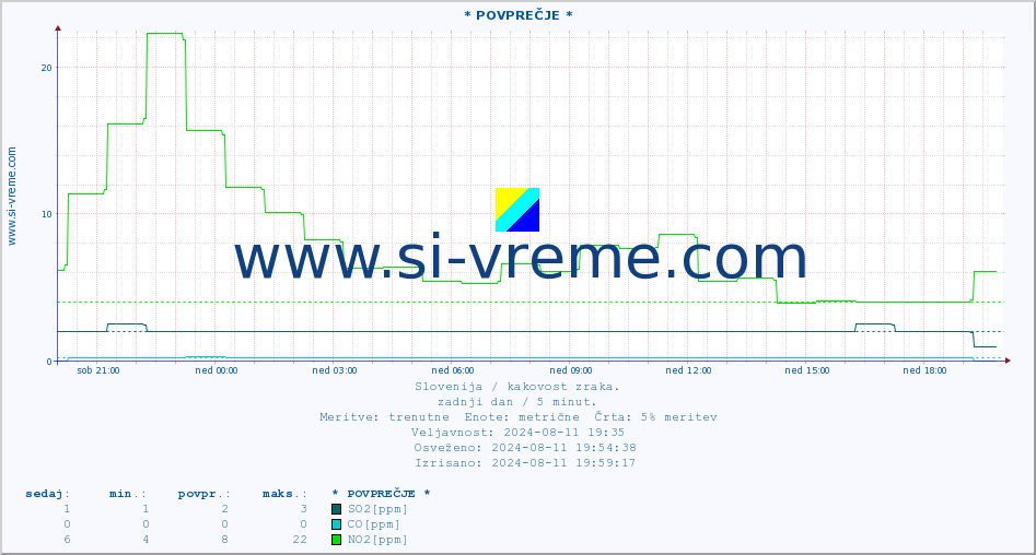 POVPREČJE :: * POVPREČJE * :: SO2 | CO | O3 | NO2 :: zadnji dan / 5 minut.