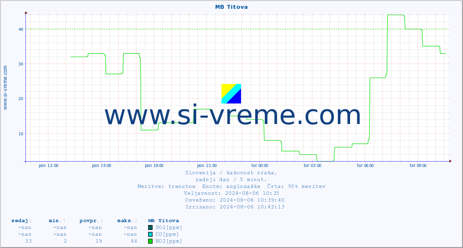 POVPREČJE :: MB Titova :: SO2 | CO | O3 | NO2 :: zadnji dan / 5 minut.