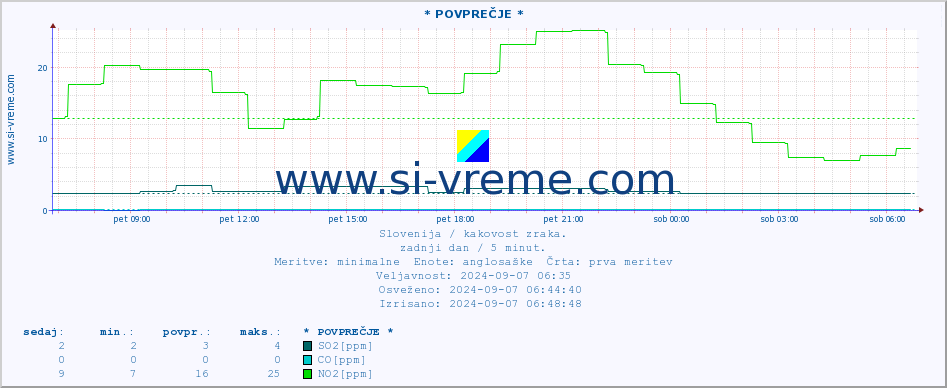 POVPREČJE :: * POVPREČJE * :: SO2 | CO | O3 | NO2 :: zadnji dan / 5 minut.