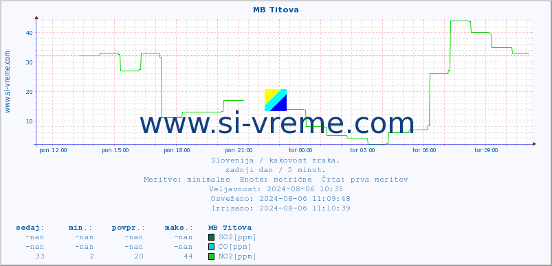 POVPREČJE :: MB Titova :: SO2 | CO | O3 | NO2 :: zadnji dan / 5 minut.