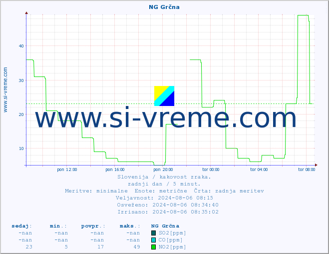 POVPREČJE :: NG Grčna :: SO2 | CO | O3 | NO2 :: zadnji dan / 5 minut.