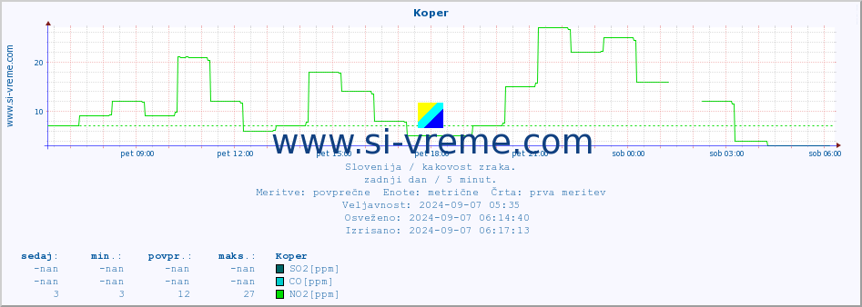 POVPREČJE :: Koper :: SO2 | CO | O3 | NO2 :: zadnji dan / 5 minut.