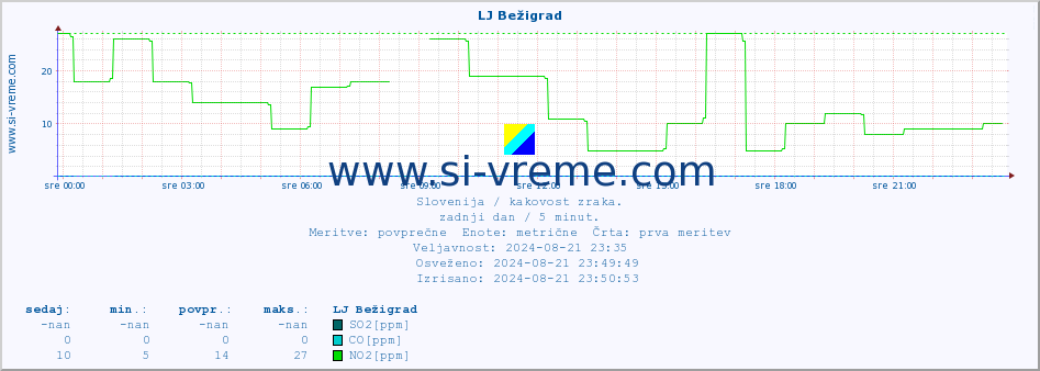 POVPREČJE :: LJ Bežigrad :: SO2 | CO | O3 | NO2 :: zadnji dan / 5 minut.