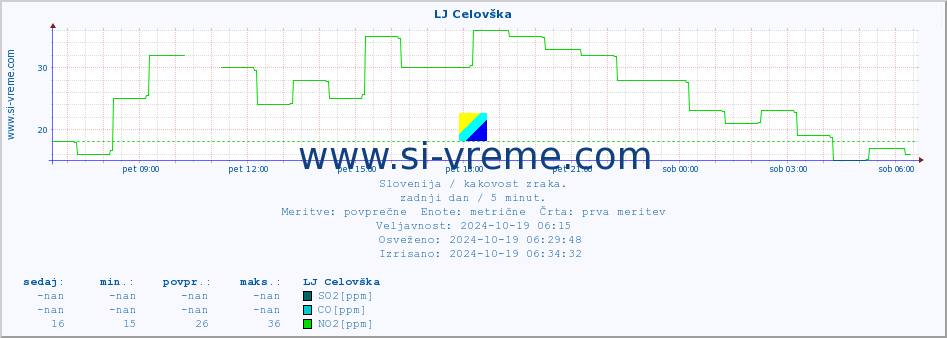 POVPREČJE :: LJ Celovška :: SO2 | CO | O3 | NO2 :: zadnji dan / 5 minut.