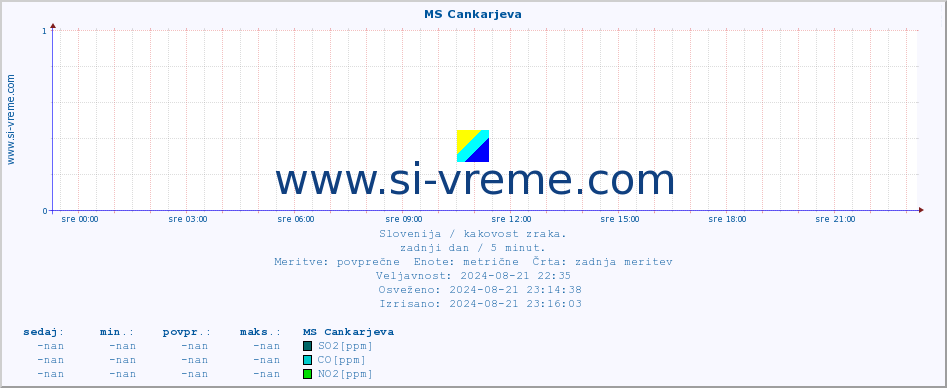 POVPREČJE :: MS Cankarjeva :: SO2 | CO | O3 | NO2 :: zadnji dan / 5 minut.