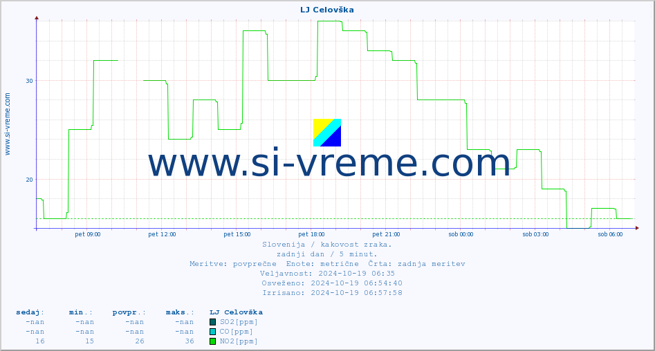 POVPREČJE :: LJ Celovška :: SO2 | CO | O3 | NO2 :: zadnji dan / 5 minut.