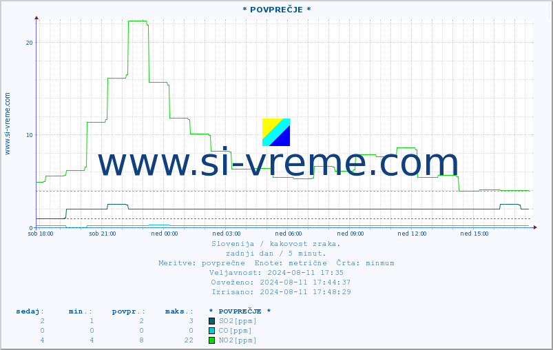 POVPREČJE :: * POVPREČJE * :: SO2 | CO | O3 | NO2 :: zadnji dan / 5 minut.