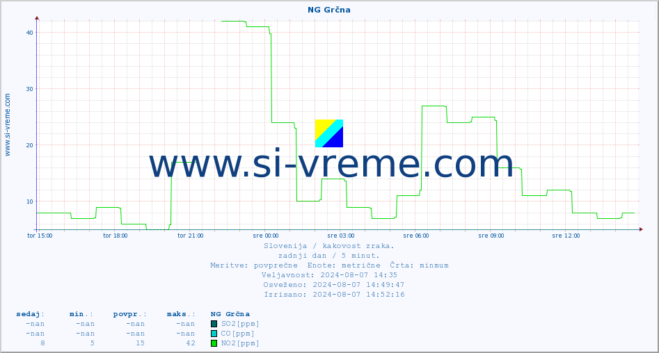 POVPREČJE :: NG Grčna :: SO2 | CO | O3 | NO2 :: zadnji dan / 5 minut.
