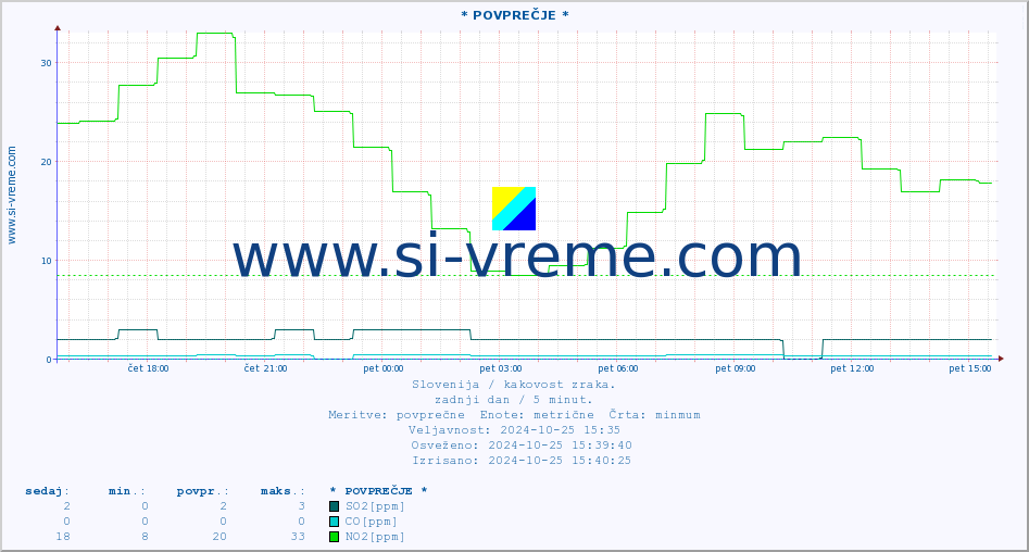 POVPREČJE :: * POVPREČJE * :: SO2 | CO | O3 | NO2 :: zadnji dan / 5 minut.