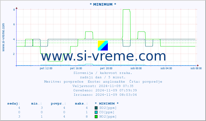 POVPREČJE :: * MINIMUM * :: SO2 | CO | O3 | NO2 :: zadnji dan / 5 minut.