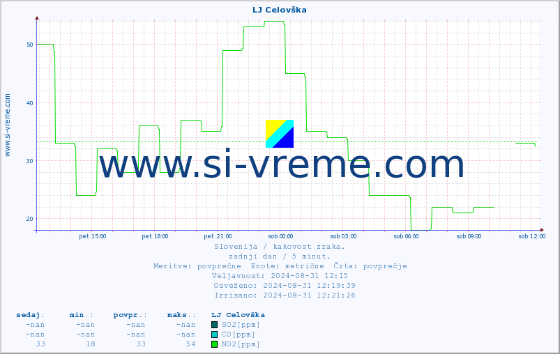 POVPREČJE :: LJ Celovška :: SO2 | CO | O3 | NO2 :: zadnji dan / 5 minut.