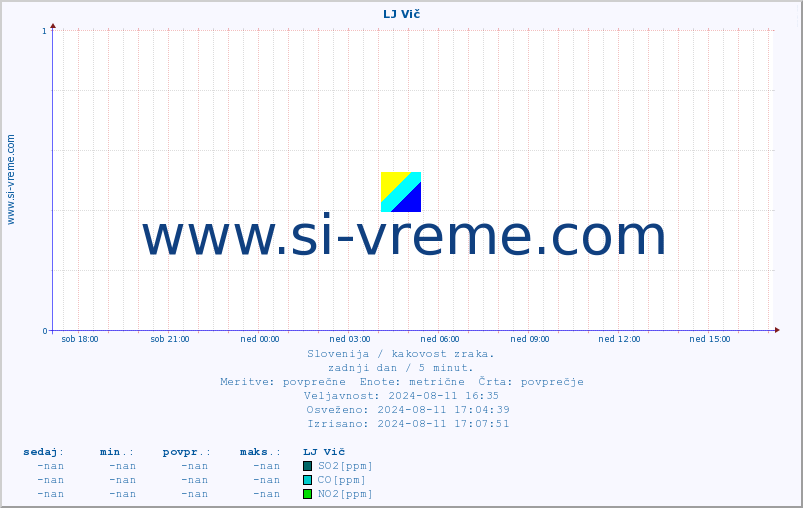 POVPREČJE :: LJ Vič :: SO2 | CO | O3 | NO2 :: zadnji dan / 5 minut.