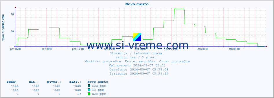 POVPREČJE :: Novo mesto :: SO2 | CO | O3 | NO2 :: zadnji dan / 5 minut.