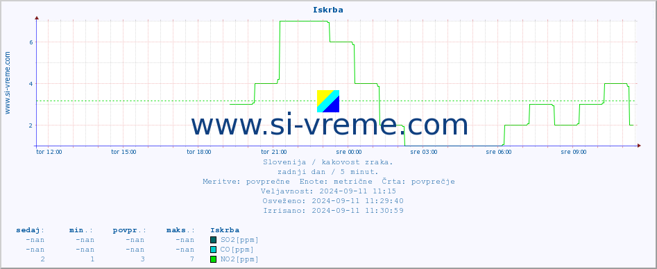 POVPREČJE :: Iskrba :: SO2 | CO | O3 | NO2 :: zadnji dan / 5 minut.