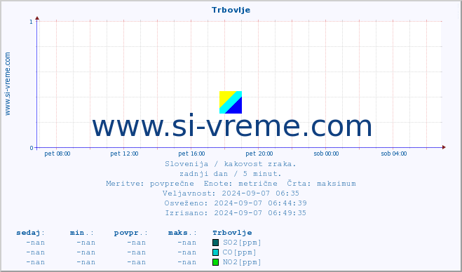 POVPREČJE :: Trbovlje :: SO2 | CO | O3 | NO2 :: zadnji dan / 5 minut.