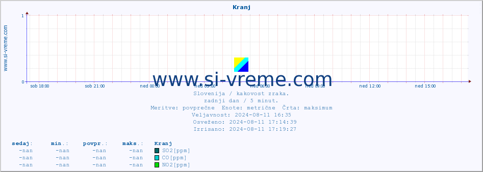 POVPREČJE :: Kranj :: SO2 | CO | O3 | NO2 :: zadnji dan / 5 minut.