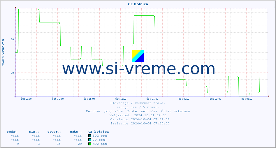 POVPREČJE :: CE bolnica :: SO2 | CO | O3 | NO2 :: zadnji dan / 5 minut.