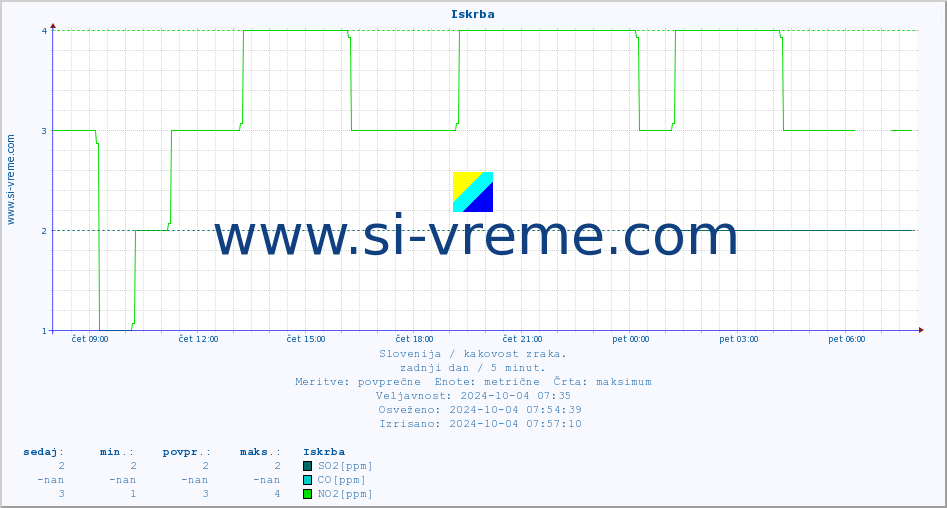POVPREČJE :: Iskrba :: SO2 | CO | O3 | NO2 :: zadnji dan / 5 minut.