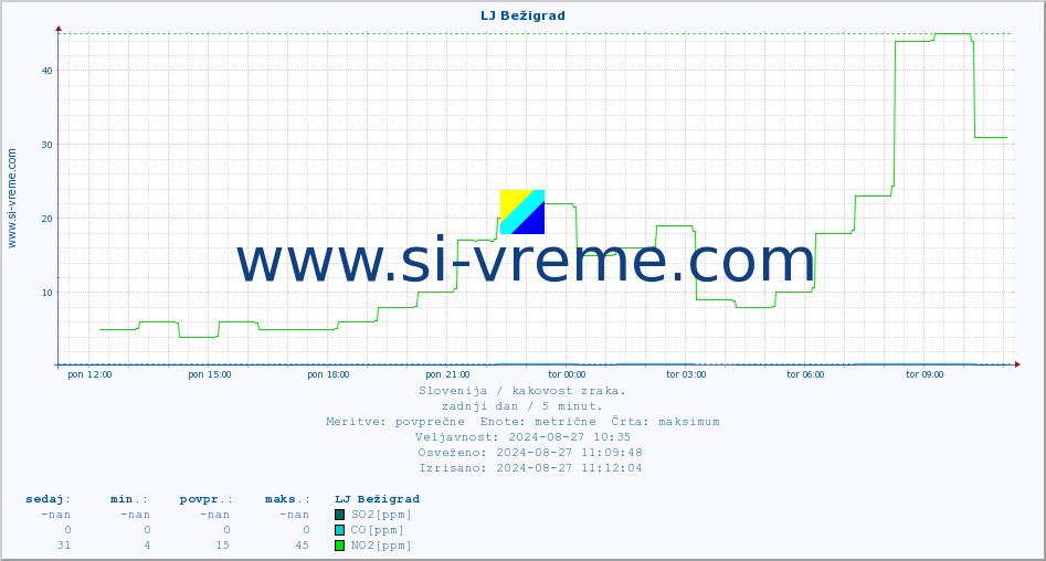 POVPREČJE :: LJ Bežigrad :: SO2 | CO | O3 | NO2 :: zadnji dan / 5 minut.