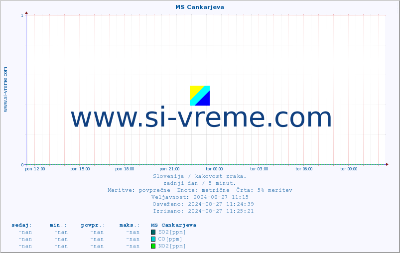 POVPREČJE :: MS Cankarjeva :: SO2 | CO | O3 | NO2 :: zadnji dan / 5 minut.