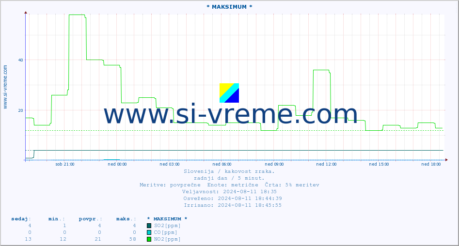 POVPREČJE :: * MAKSIMUM * :: SO2 | CO | O3 | NO2 :: zadnji dan / 5 minut.