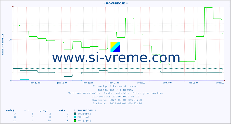 POVPREČJE :: * POVPREČJE * :: SO2 | CO | O3 | NO2 :: zadnji dan / 5 minut.