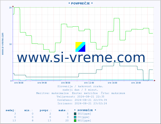POVPREČJE :: * POVPREČJE * :: SO2 | CO | O3 | NO2 :: zadnji dan / 5 minut.