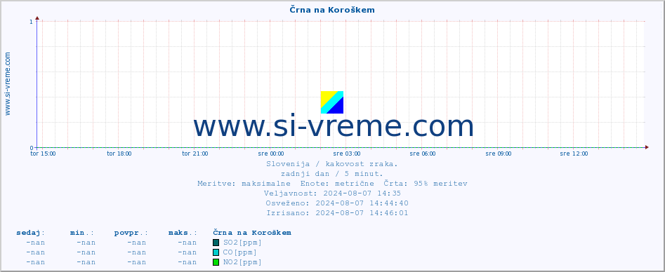 POVPREČJE :: Črna na Koroškem :: SO2 | CO | O3 | NO2 :: zadnji dan / 5 minut.