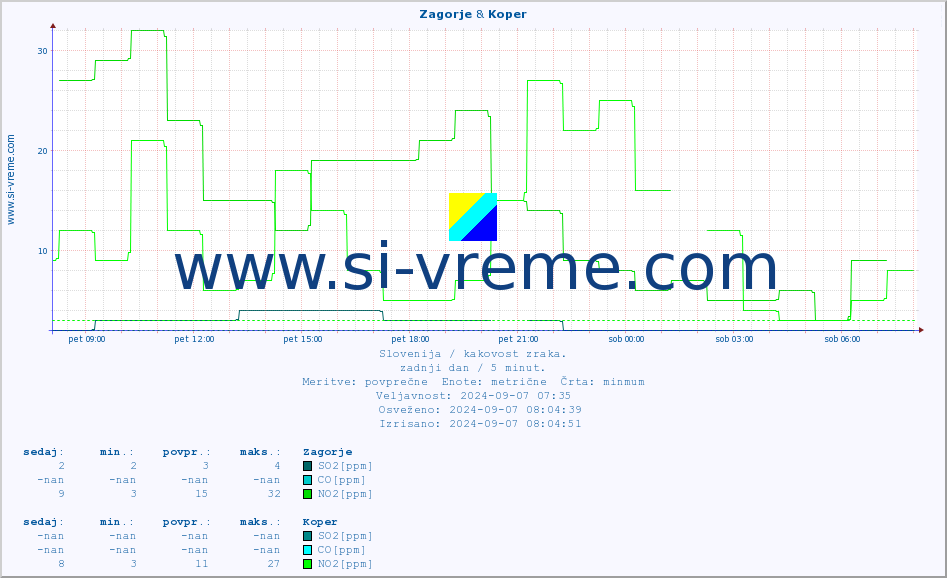POVPREČJE :: Zagorje & Koper :: SO2 | CO | O3 | NO2 :: zadnji dan / 5 minut.
