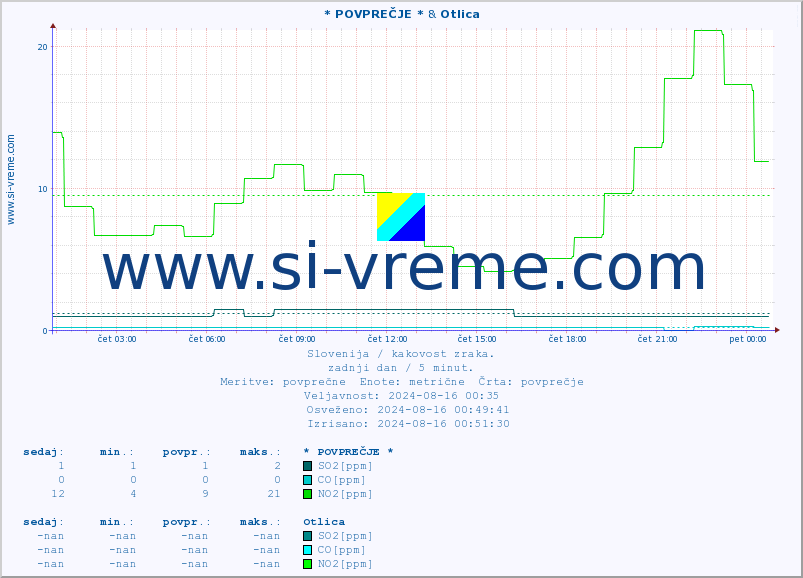 POVPREČJE :: * POVPREČJE * & Otlica :: SO2 | CO | O3 | NO2 :: zadnji dan / 5 minut.