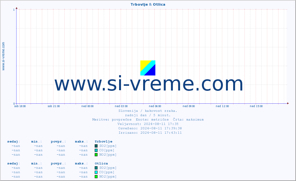 POVPREČJE :: Trbovlje & Otlica :: SO2 | CO | O3 | NO2 :: zadnji dan / 5 minut.