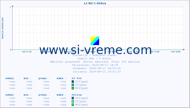 POVPREČJE :: LJ Vič & Otlica :: SO2 | CO | O3 | NO2 :: zadnji dan / 5 minut.