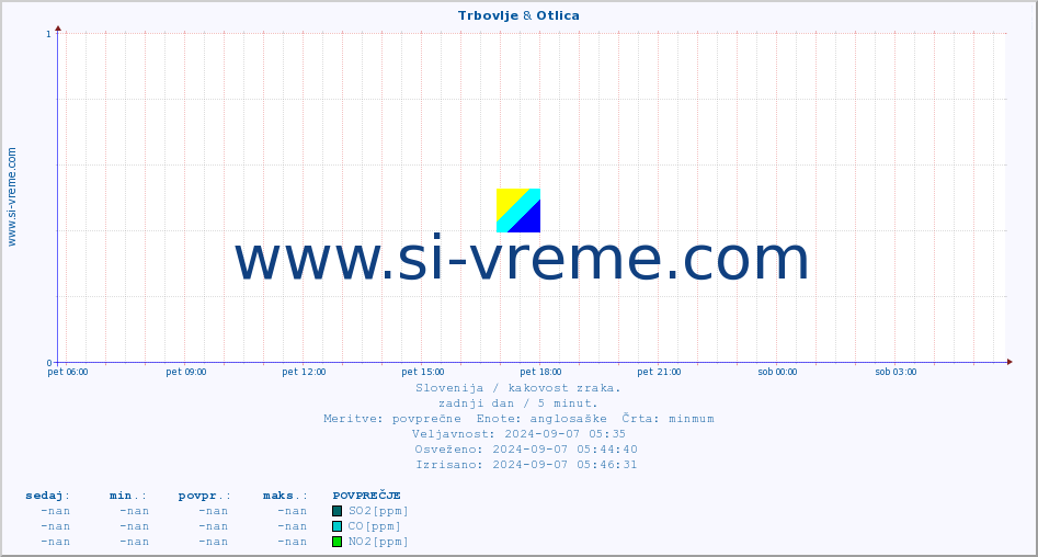 POVPREČJE :: Trbovlje & Otlica :: SO2 | CO | O3 | NO2 :: zadnji dan / 5 minut.