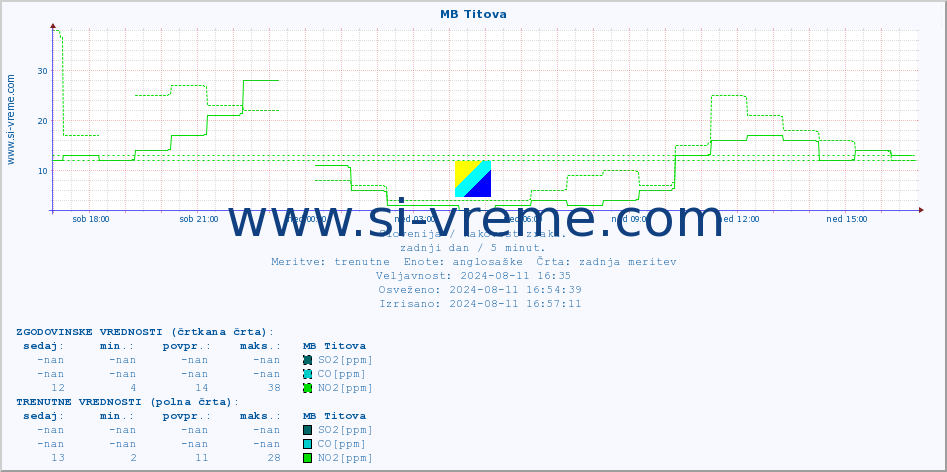 POVPREČJE :: MB Titova :: SO2 | CO | O3 | NO2 :: zadnji dan / 5 minut.