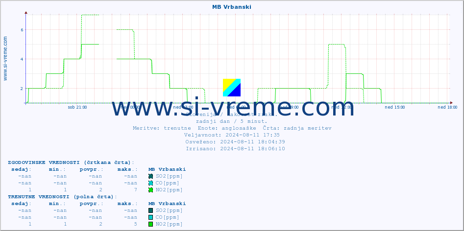 POVPREČJE :: MB Vrbanski :: SO2 | CO | O3 | NO2 :: zadnji dan / 5 minut.