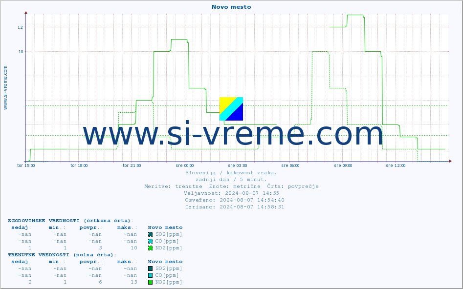 POVPREČJE :: Novo mesto :: SO2 | CO | O3 | NO2 :: zadnji dan / 5 minut.