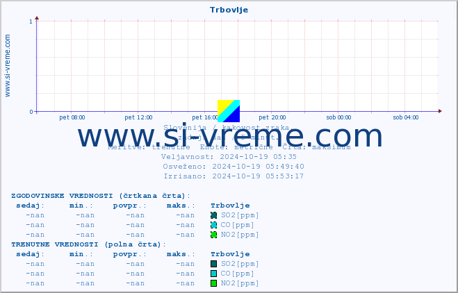 POVPREČJE :: Trbovlje :: SO2 | CO | O3 | NO2 :: zadnji dan / 5 minut.