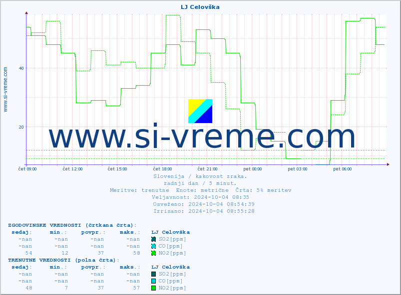 POVPREČJE :: LJ Celovška :: SO2 | CO | O3 | NO2 :: zadnji dan / 5 minut.