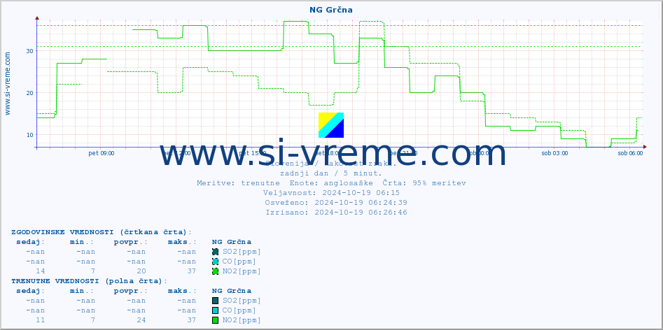POVPREČJE :: NG Grčna :: SO2 | CO | O3 | NO2 :: zadnji dan / 5 minut.