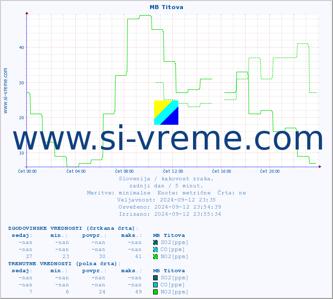 POVPREČJE :: MB Titova :: SO2 | CO | O3 | NO2 :: zadnji dan / 5 minut.