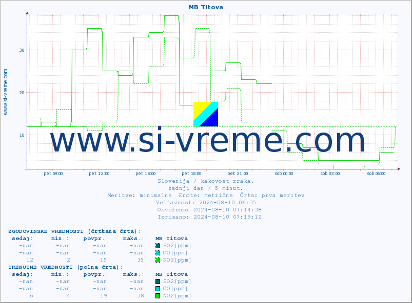 POVPREČJE :: MB Titova :: SO2 | CO | O3 | NO2 :: zadnji dan / 5 minut.