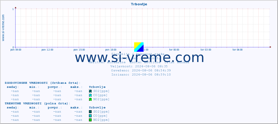 POVPREČJE :: Trbovlje :: SO2 | CO | O3 | NO2 :: zadnji dan / 5 minut.