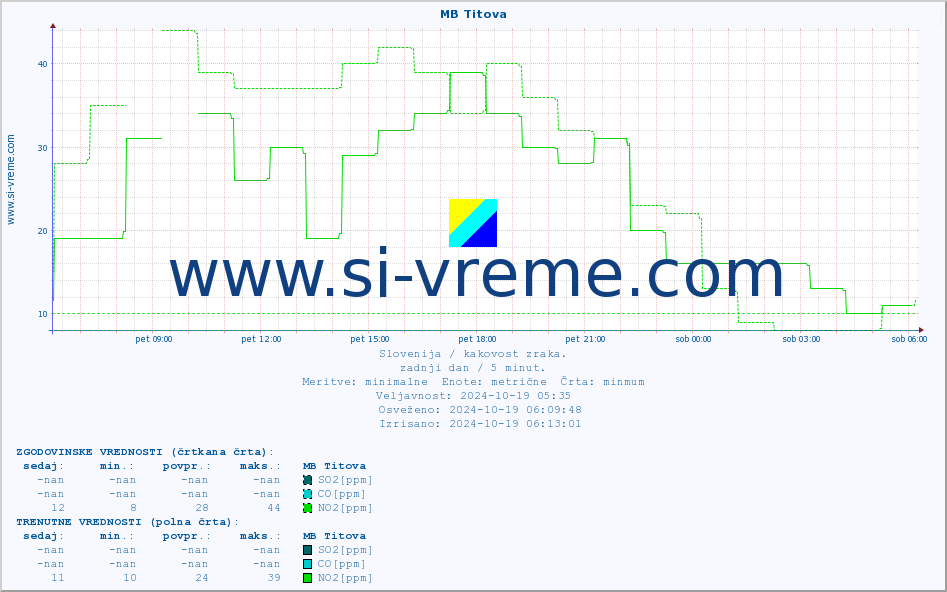 POVPREČJE :: MB Titova :: SO2 | CO | O3 | NO2 :: zadnji dan / 5 minut.