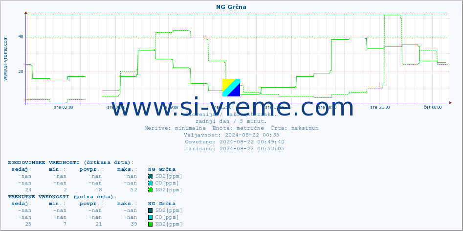 POVPREČJE :: NG Grčna :: SO2 | CO | O3 | NO2 :: zadnji dan / 5 minut.