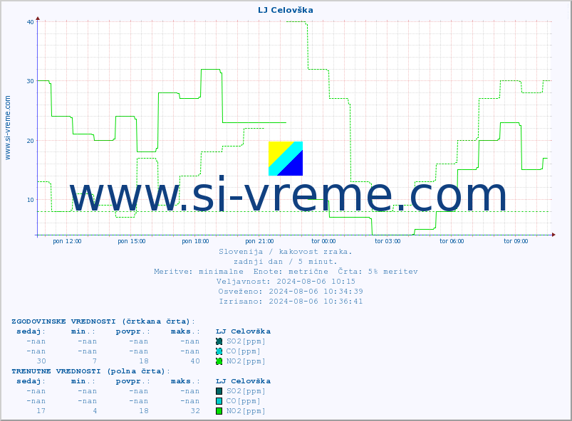 POVPREČJE :: LJ Celovška :: SO2 | CO | O3 | NO2 :: zadnji dan / 5 minut.